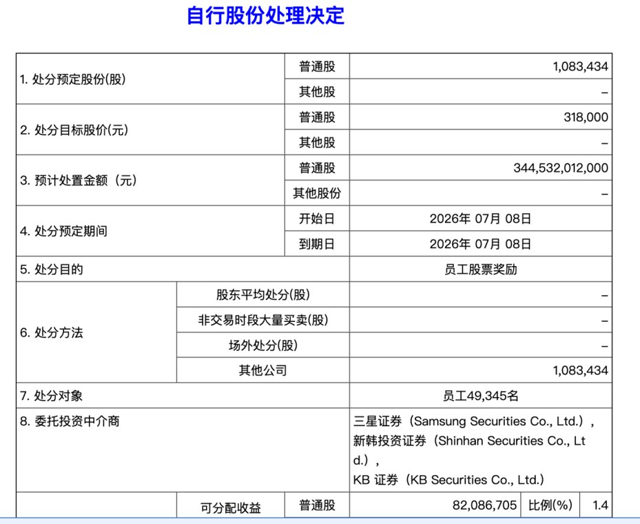 15.36亿元！存储巨头近5万员工将喜提“大礼包”